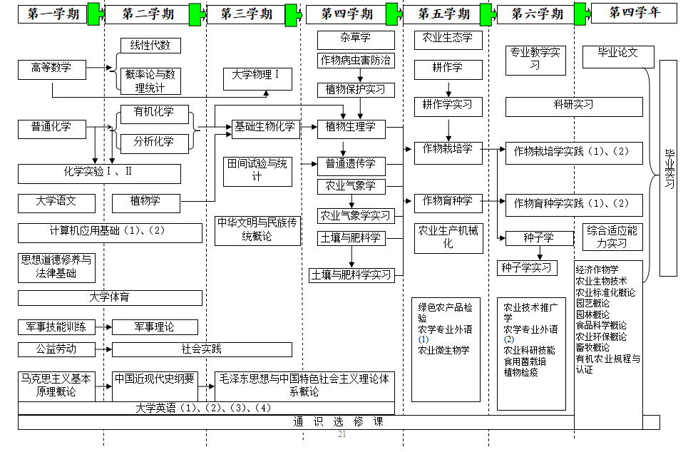 附表4:课程拓扑图样例(以农学专业为例)